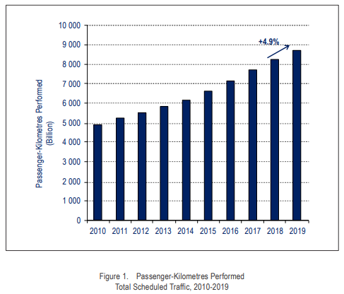 air travel passenger numbers